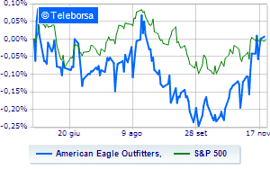 American Eagle Outfitters Outperforms Quarterly