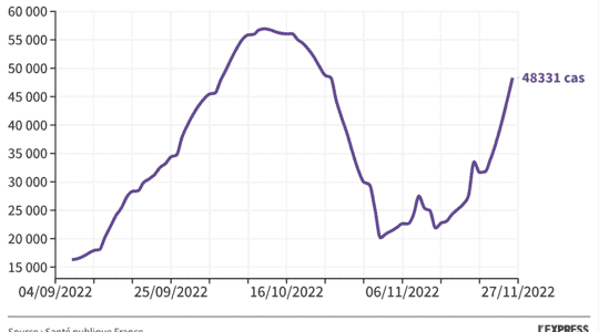 Covid 19 the rebound of the epidemic is confirmed the number