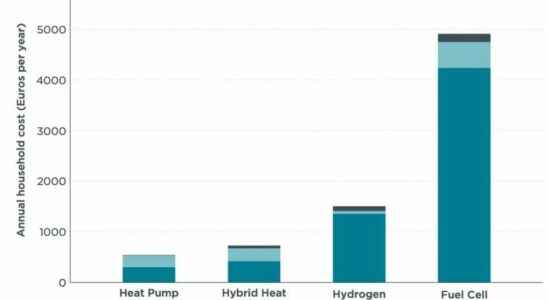 In the Netherlands between all electric mirage and hydrogen bet