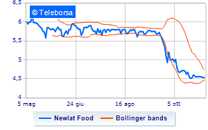 Newlat Food update on the purchase and sale of treasury