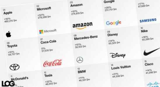 The worlds top 100 brands announced 2022