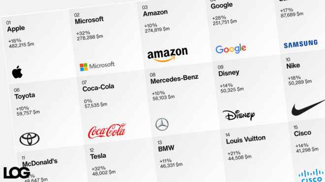 The worlds top 100 brands announced 2022