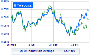 Wall Street continues mixed Financeit