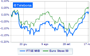 Weak European stock exchanges The coupon detachment weighs on Milan