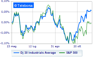 Weak Wall Street in short week