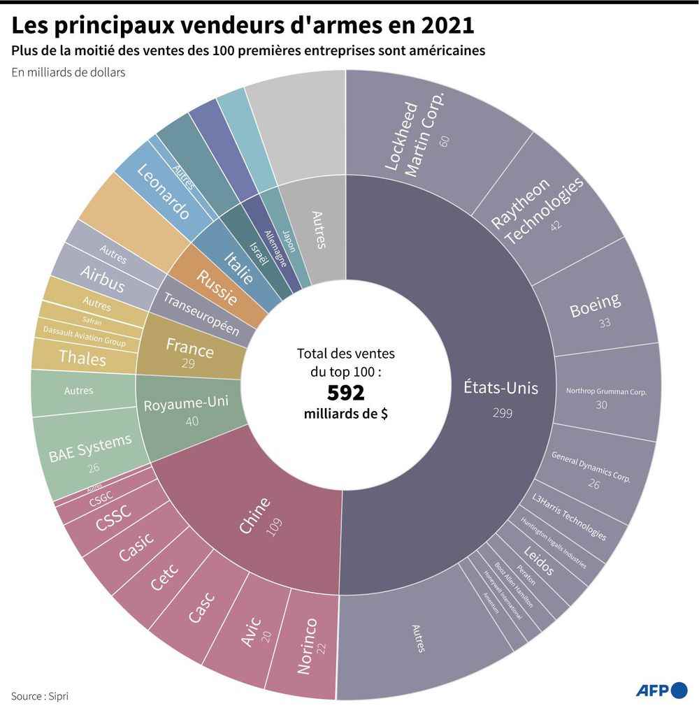 1670272811 148 Why arms trade growth is slowing despite the war in