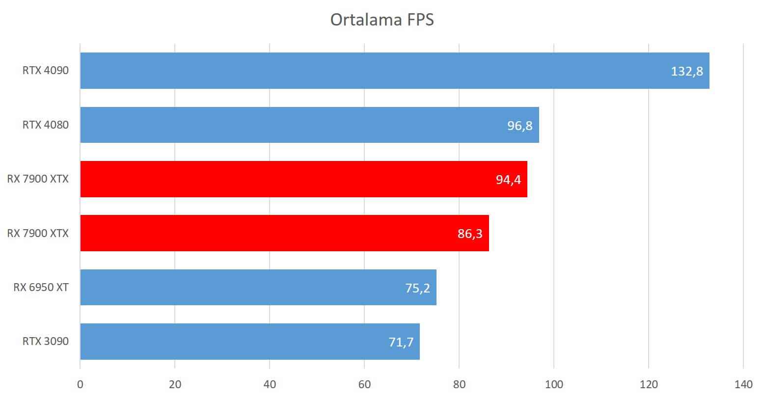 1671212153 689 AMD RX 7900 XTX vs Nvidia RTX 4080 comparison