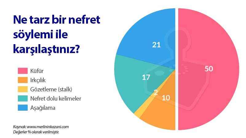 What problems do players experience more?