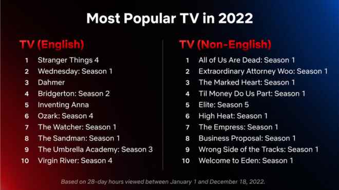 1672352378 738 Netflix reveals the most popular movies and series of 2022