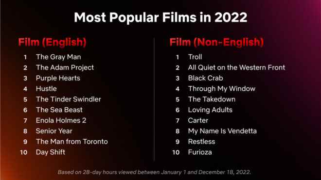 1672352379 898 Netflix reveals the most popular movies and series of 2022