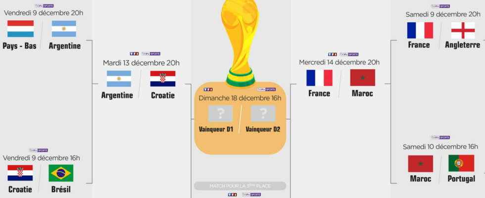 2022 World Cup calendar the table of semi finals