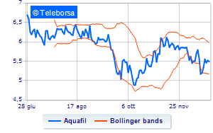 Aquafil information on treasury share transactions