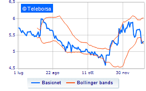 BasicNet buys other treasury shares