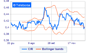 CIR periodic information on transactions involving treasury shares