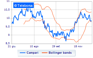 Campari information on the buy back Financeit