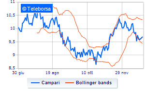 Campari share buy back update