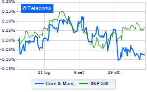 Core Main raises 2022 guidance stock rally