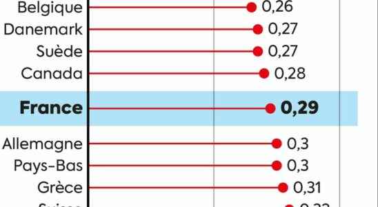 Inequalities in France three infographics to understand the strength of