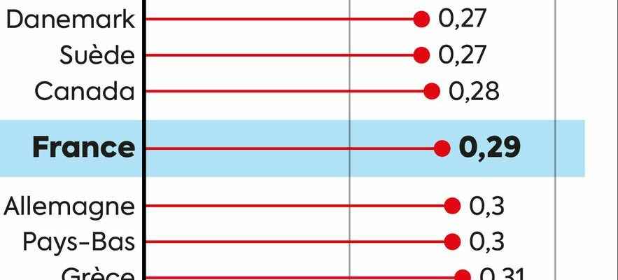 Inequalities in France three infographics to understand the strength of