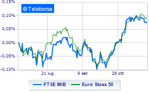 Piazza Affari positive in session with few volumes for the