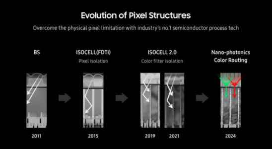 Samsung will move to a new level in phone cameras