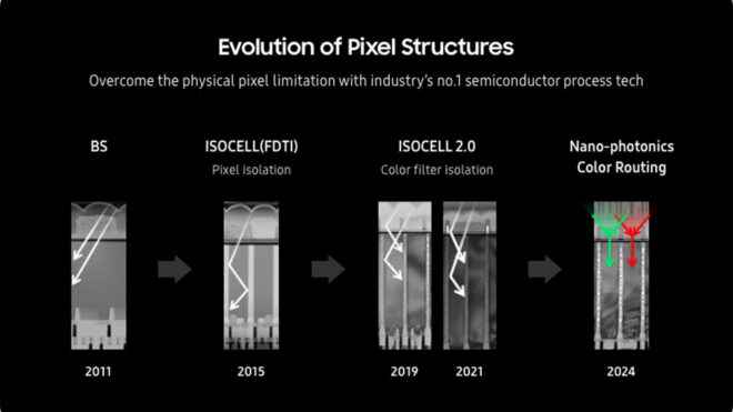 Samsung will move to a new level in phone cameras