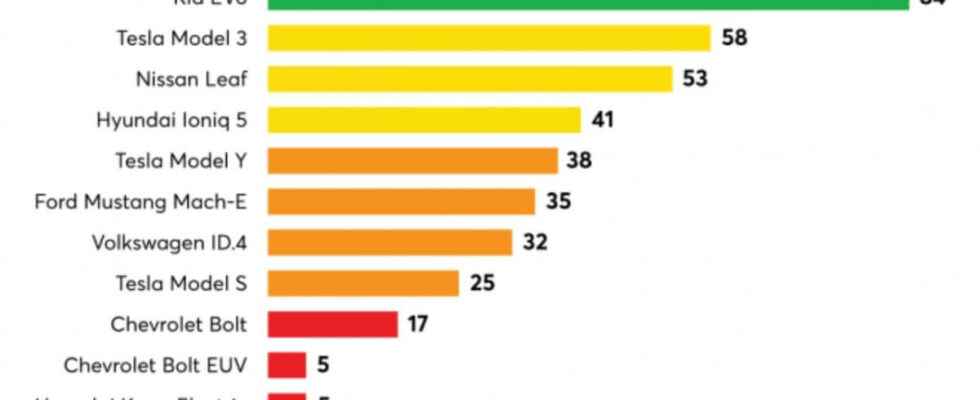 Tesla and Nissan Make the Most Reliable Electric Vehicles