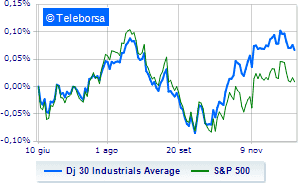 The American stock market moved little after data on producer