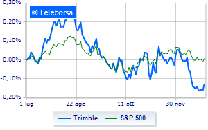 Trimble under pressure despite funding from Bank of America