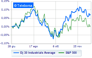 Wall Street continues at two speeds