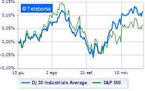 Wall Street positive focus on the Fed and inflation