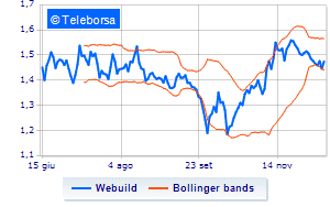 Webuild weekly communication on treasury shares