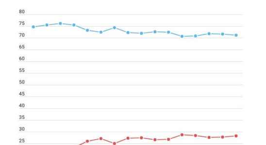 iOS market share rises at the end of 2022 Android