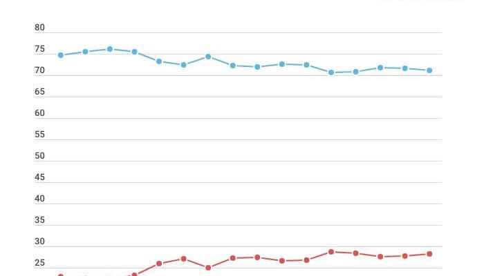 iOS market share rises at the end of 2022 Android