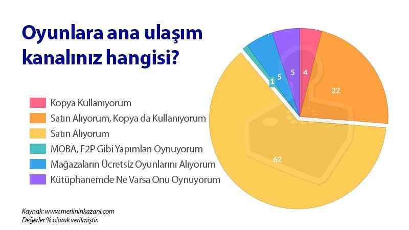 Game buying habits of Turks