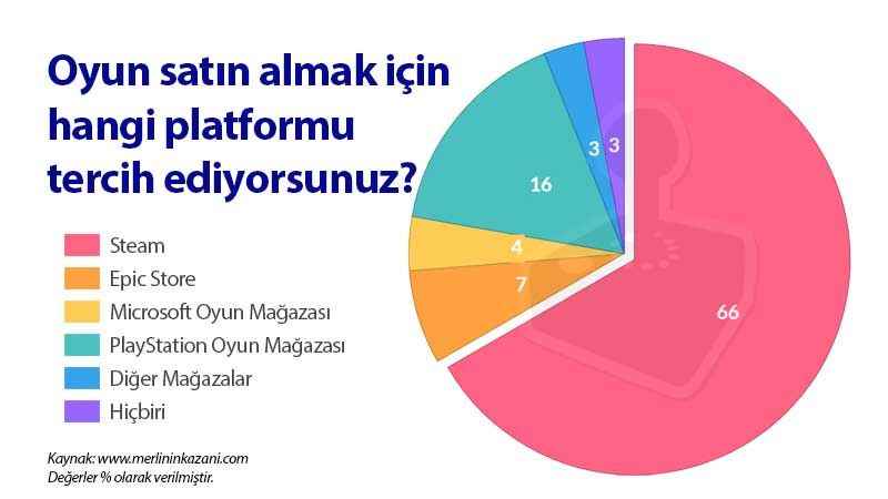 Game buying habits of Turks