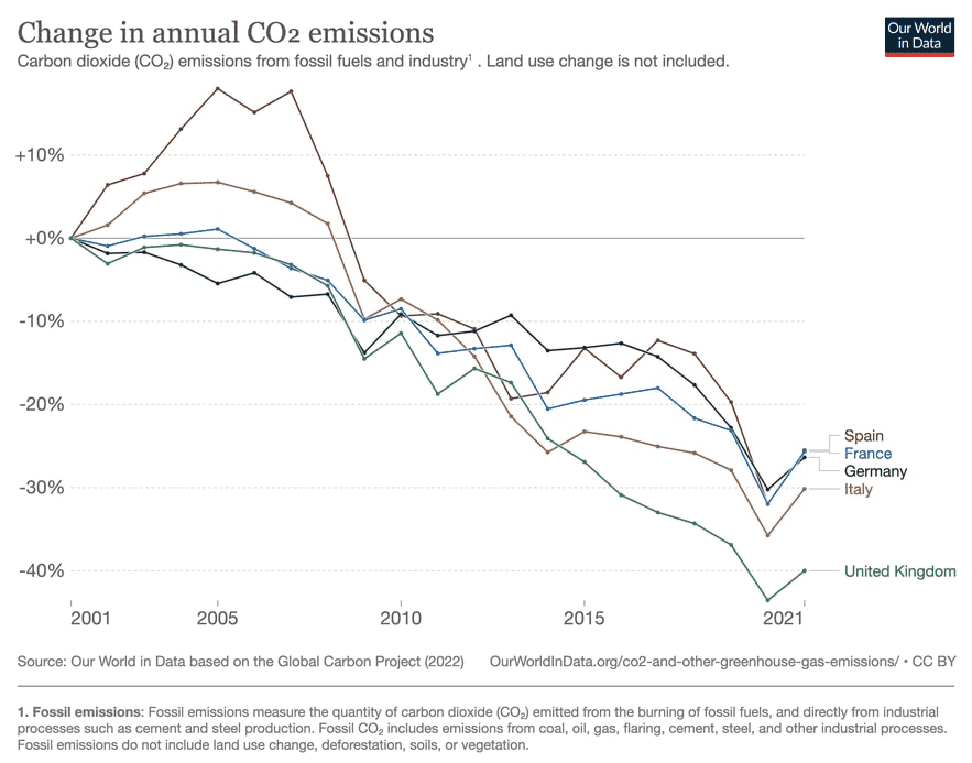 The German energy transition, a mixed record