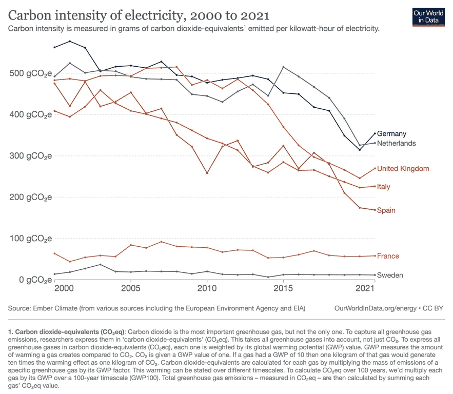 A much more emitting electricity production