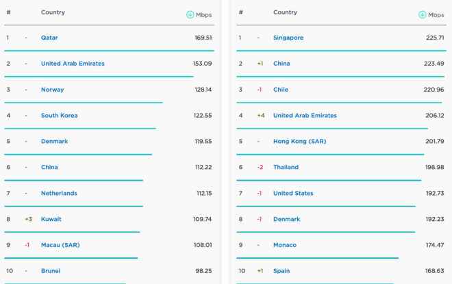 1674200008 138 Speedtest announced the companies that offer the fastest internet in