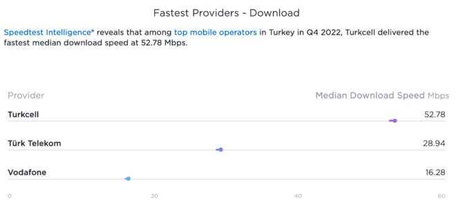 1674200008 690 Speedtest announced the companies that offer the fastest internet in