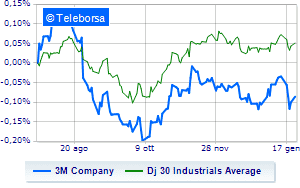 3M under pressure after earnings announcement and headcount cuts