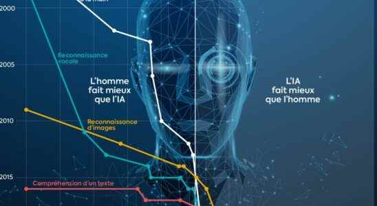 AI versus the human brain who performs better