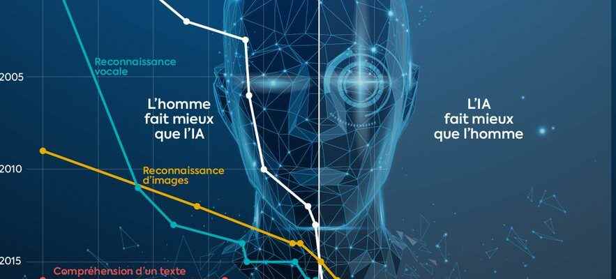 AI versus the human brain who performs better