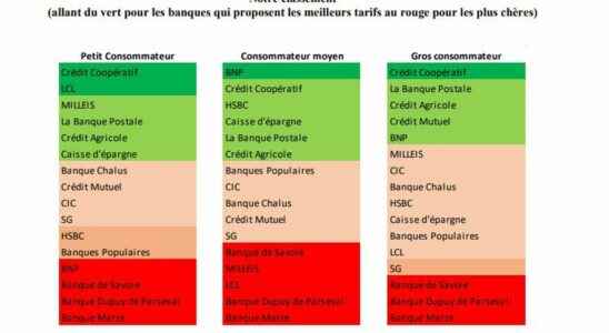 Bank rates in 2023 the most expensive banks the least