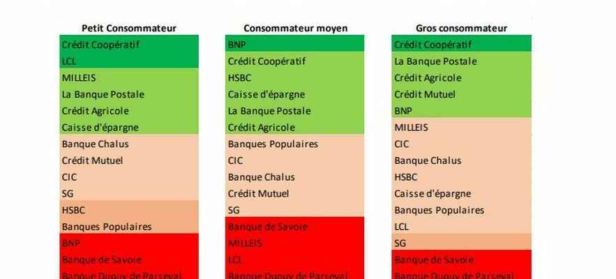 Bank rates in 2023 the most expensive banks the least