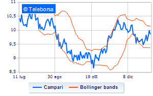 Campari operations on treasury shares