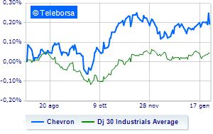 Chevron pays dues with quarterly stock down