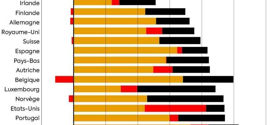 Competitiveness why social security contributions should not be increased