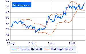 Cucinelli update on share buy back