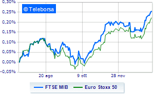 EU stock markets up little movement in Piazza Affari